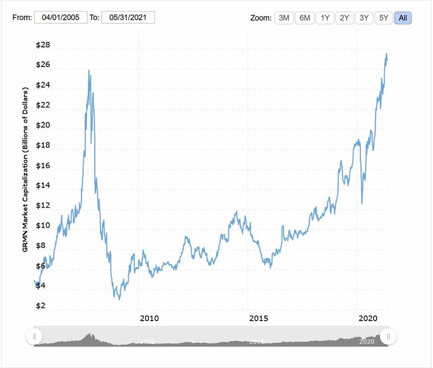 Tržní kapitalizace Garminu od roku 2005 až doteď. Mezi léty 2000 až 2005 stihl Garmin vylétnou k oblakům a opět spadnout až na zem. Od roku 2015 už Garmin víceméně jen roste.