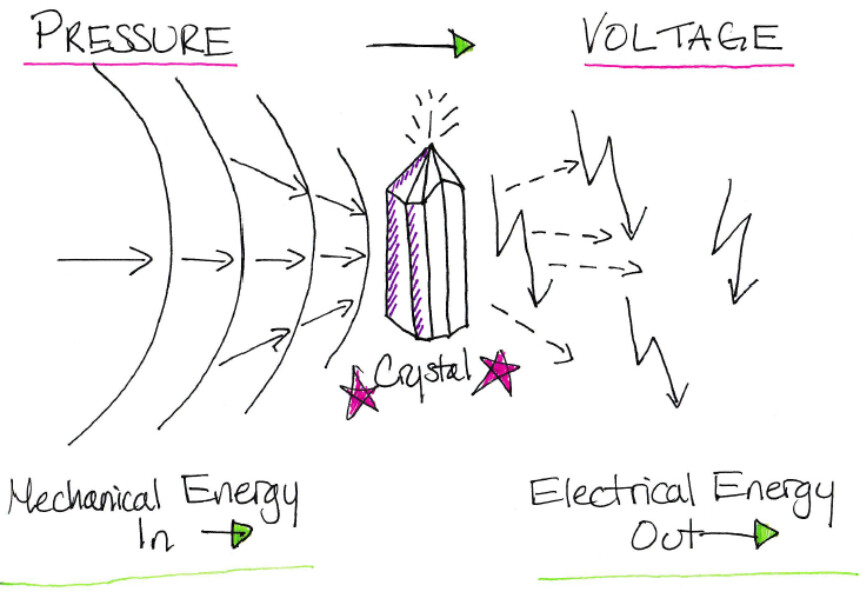 Zjednodušený nákres. Zdroj: https://vaccoat.com/blog/how-does-quartz-crystal-work/