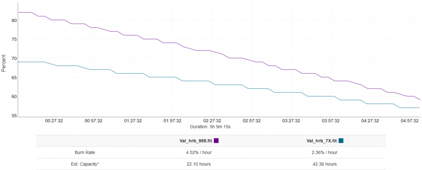 Modré – Fenix 7X, fialové – Forerunner 955. První řádek pod grafem se věnuje ubraným procentům za hodinu a druhý odhadu výdrže baterky po ukončení aktivity.