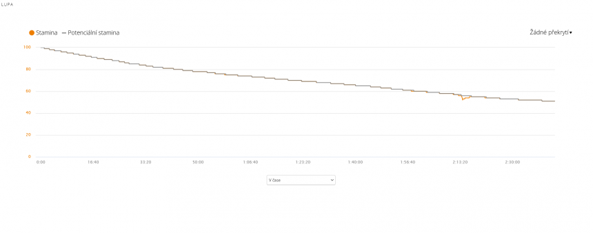 Má stamina na 30km tréninku