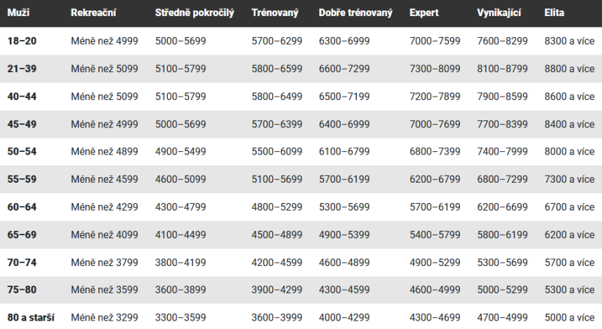 Skóre vytrvalosti u mužů