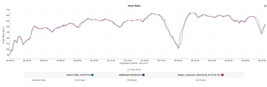 Modrá – Polar H10, fialová – Coros HR Monitor, hnědá – Polar Verity Sense