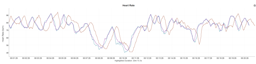 Fialová – Polar H10, modrá – Coros HR Monitor, hnědá – Polar Verity Sense