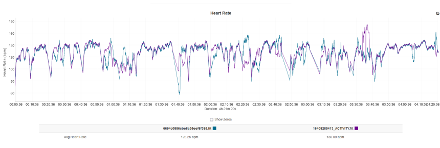 Modrá – Suunto Race S, fialová – Polar H10+