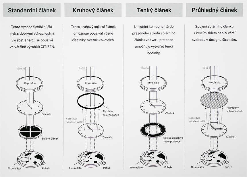 Typy solárních článků Citizen